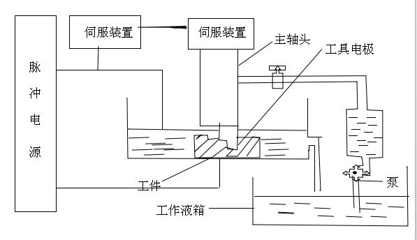 電火花線(xiàn)切割