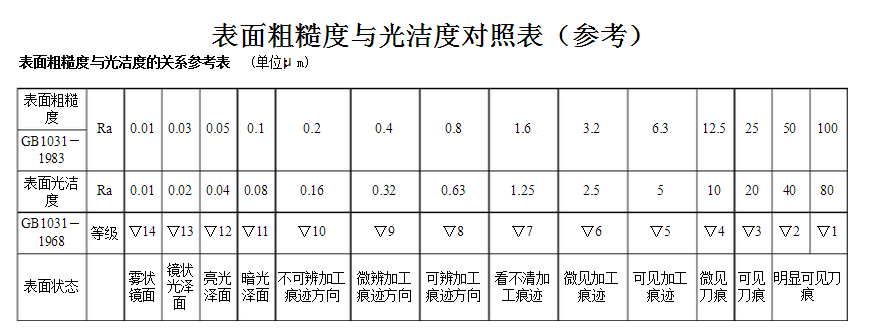 線(xiàn)切割表面粗糙度對照表