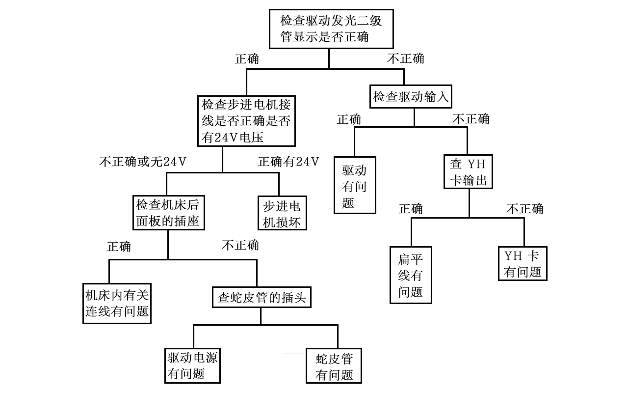 線(xiàn)切割機床無(wú)進(jìn)給（不鎖軸）檢查流程示意圖