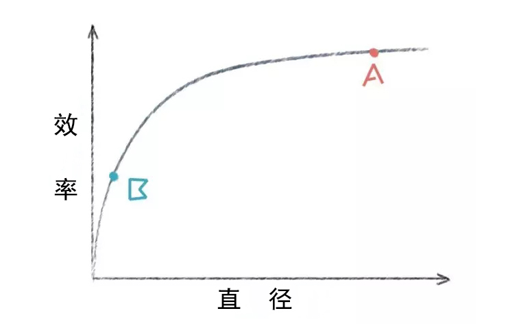 線(xiàn)切割鉬絲直徑與效率關(guān)系