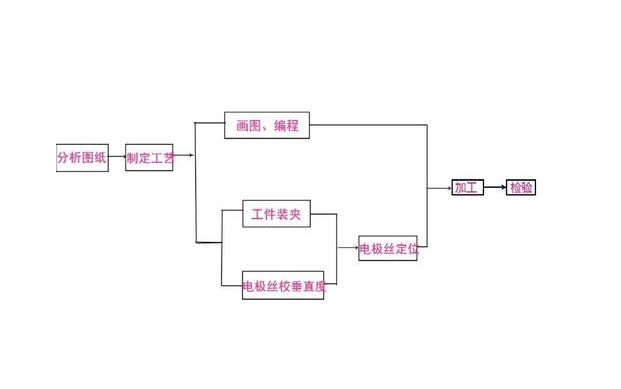 學(xué)習線(xiàn)切割過(guò)程