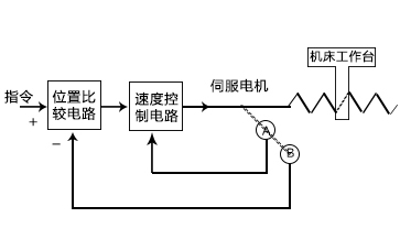 中走絲線(xiàn)切割半閉環(huán)示意圖