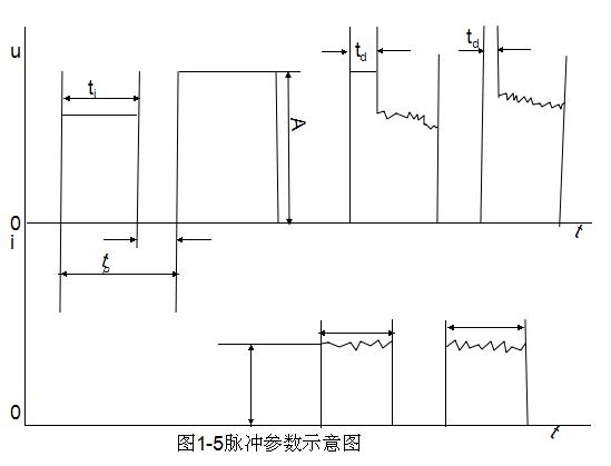 線(xiàn)切割脈沖參數示意圖