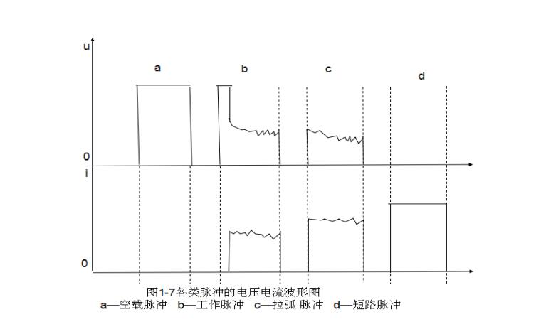 線(xiàn)切割各類(lèi)脈沖的電壓電流波形圖
